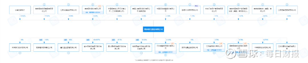 增速放缓屡收罚单 南京银行获大股东增持25亿能否改变业绩颓势