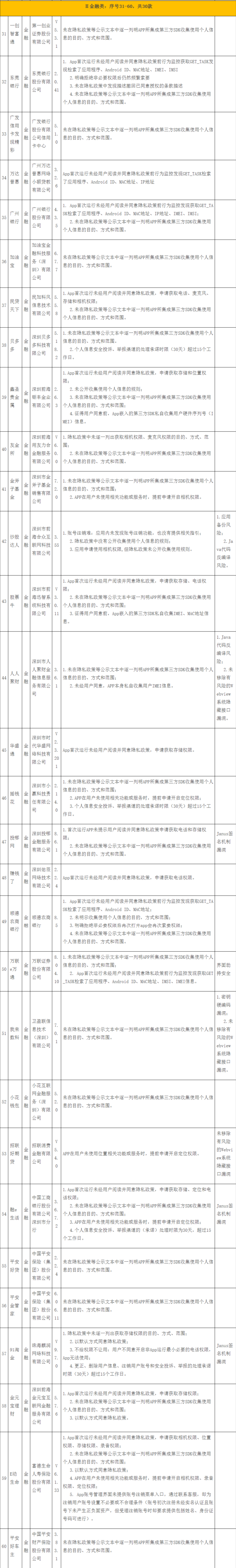 因侵害用户权益和安全隐患问题 东莞银行等30款金融类App遭点名