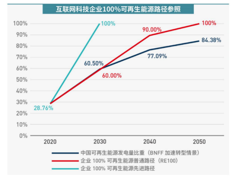 国际环保组织呼吁中国互联网科技行业设立100%可再生能源目标