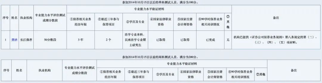 考试没过也能注册保代:保代B名单迎第一人 来自长江证券从业仅3年