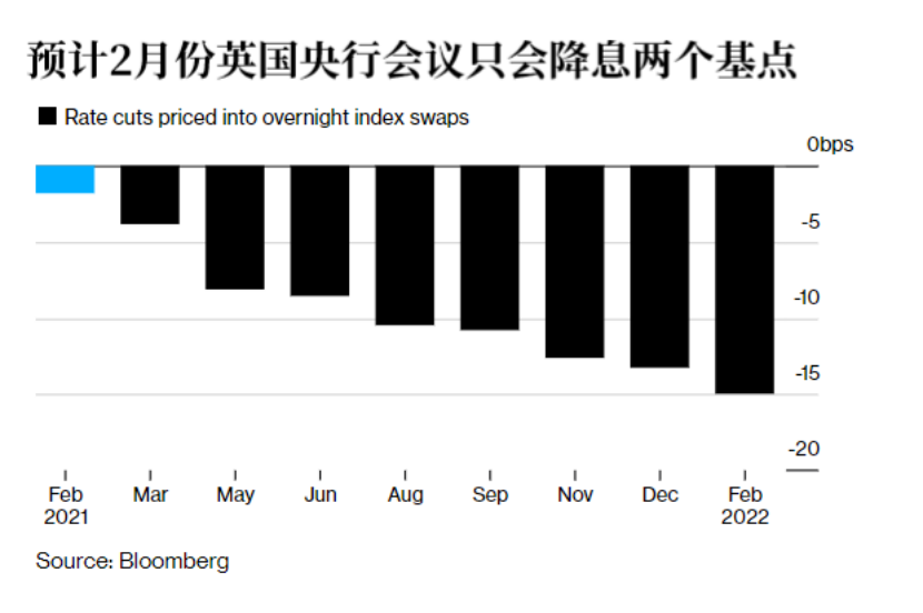 高盛预计，在定期融资计划下，英国央行将继续对银行放贷，购买债券的步伐也将加快。