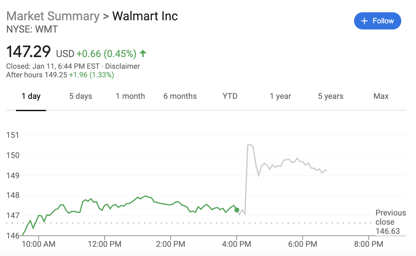 沃尔玛将建立金融科技初创公司 合作方曾投资Robinhood