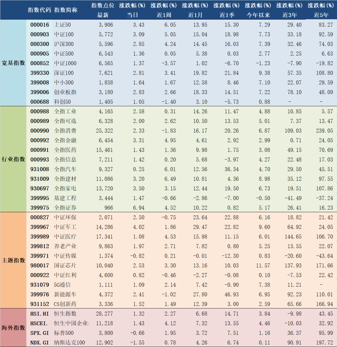 2021年1月12日A股主要指数估值表