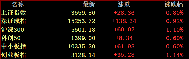 千亿“防水茅”跳空涨停:年报行情引爆A股 还有板块上演涨停潮