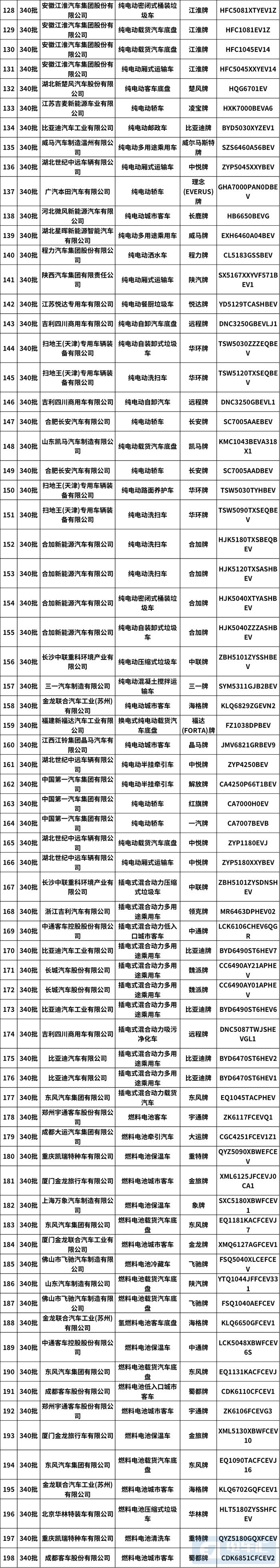 第340批新车公示 198款新能源汽车产品在列