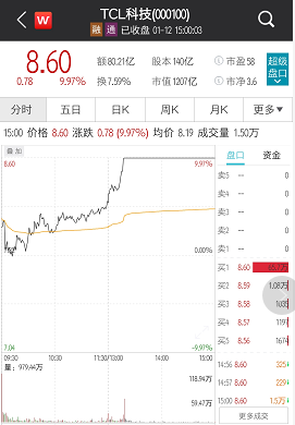 TCL科技涨停股价创历史新高 资金博弈激烈