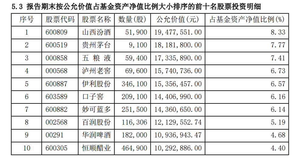 首只股票基金四季报出炉 前十大重仓股白酒占一半