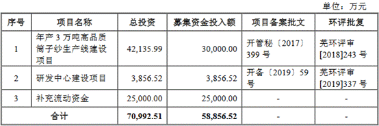 富春染织2019业绩降 遭问是否体外循环同行毛利率滑坡