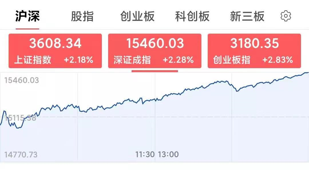 时隔5年，沪指重上3600点！