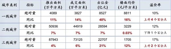 2020年不同城市土地市场情况，来源：中指院