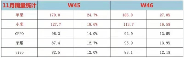 Following Apple, Xiaomi ranks second in China's smartphones for two consecutive weeks: the world's first three-year goal | deaa ec404c290c6cd586637429ac36a967b3