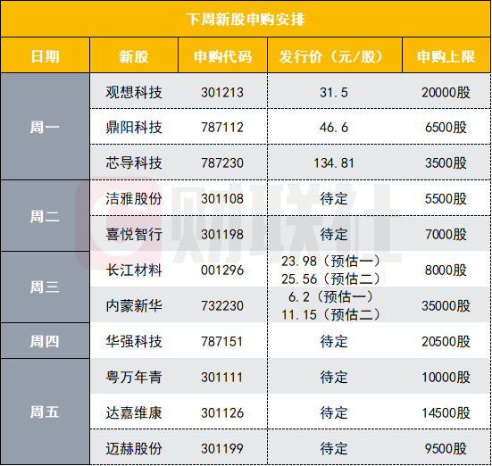 下周11只新股齐发，更有百元芯片股来袭，又要成“大肉签”？