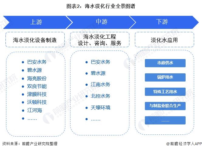 海水淡化产业链区域热力地图：集中在华东和华南地区