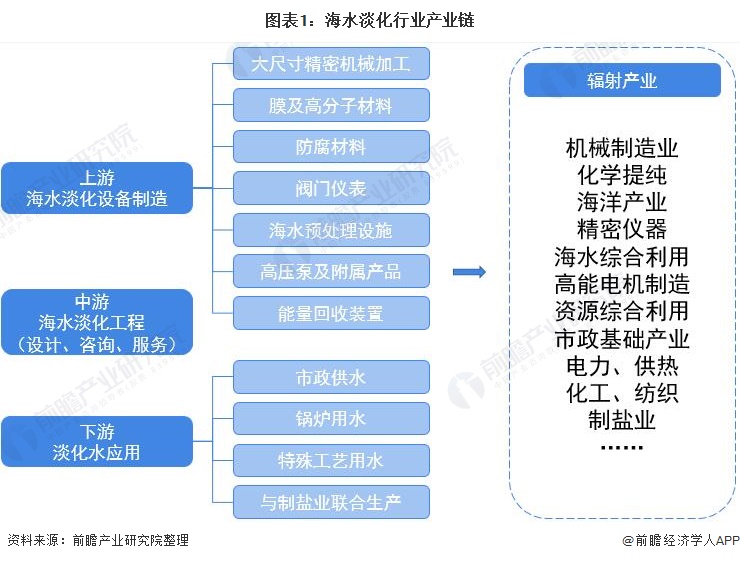 海水淡化产业链区域热力地图：集中在华东和华南地区
