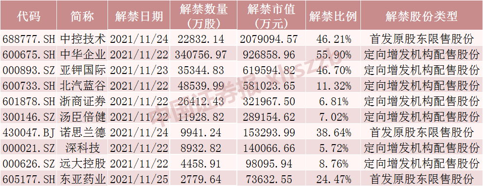 “下周解禁股名单来了！这只工控龙头将解禁超200亿元，流通盘大增超5倍