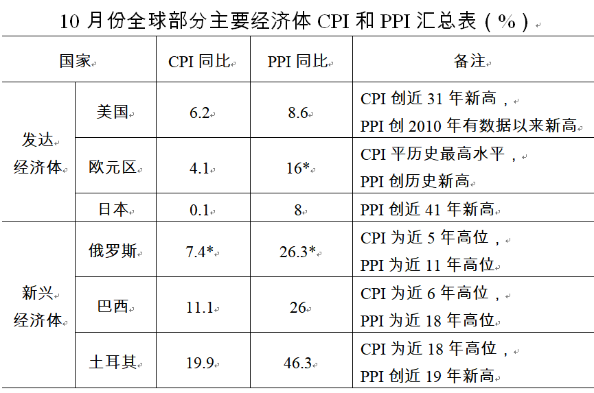 注：标*为上月数据