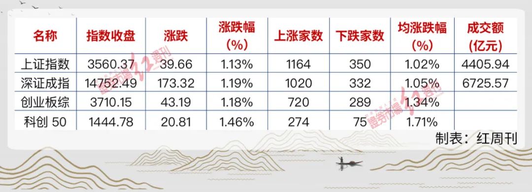 本周市场表现