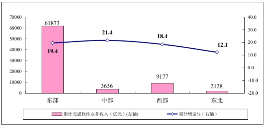 2021年1-10月份软件业分地区收入增长情况