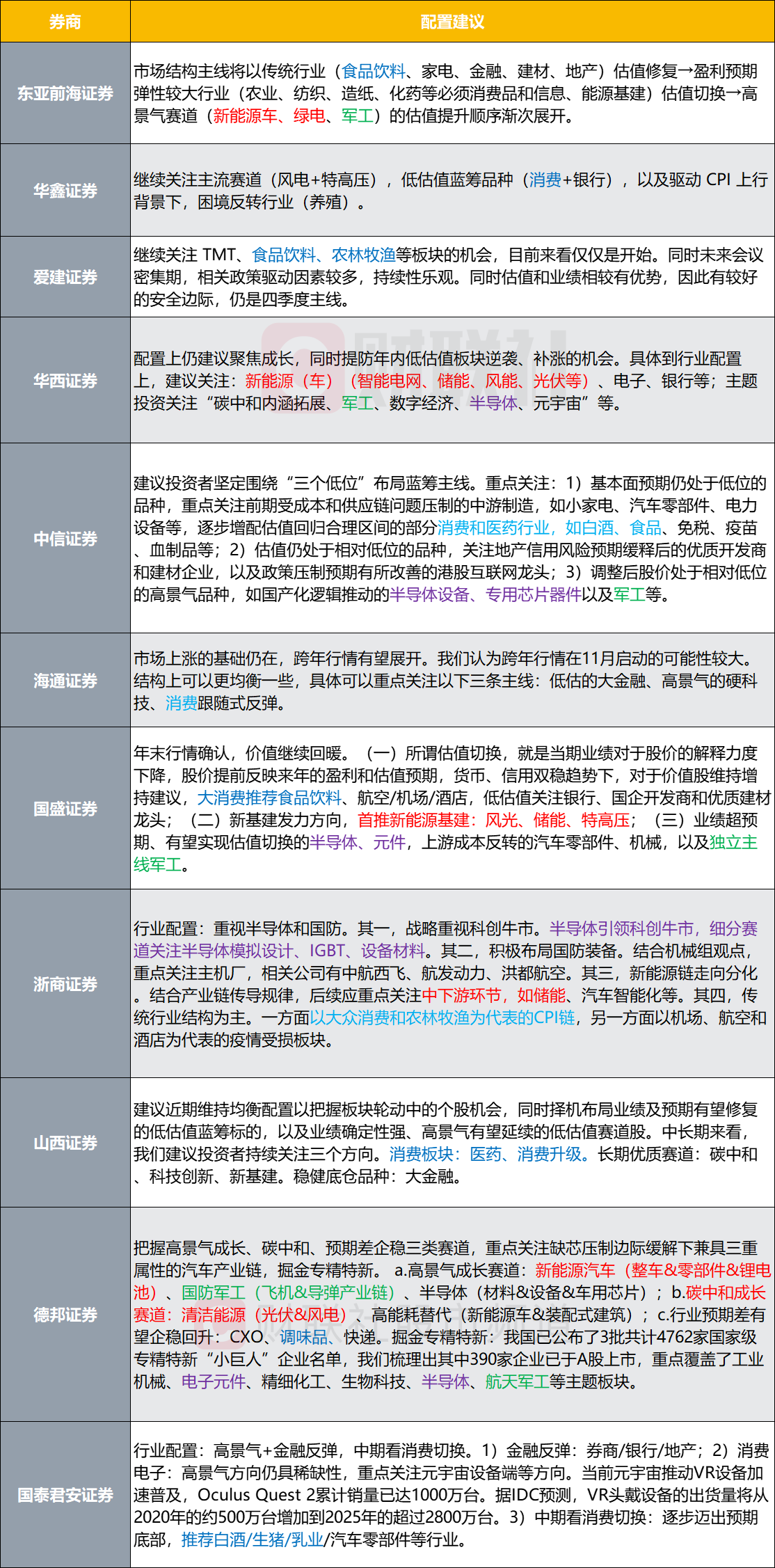 注：机构近日对市场解读中的配置建议