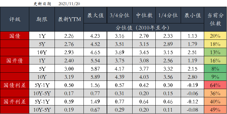 图4 利率债分位数情况(中债估值)   资料来源：Wind