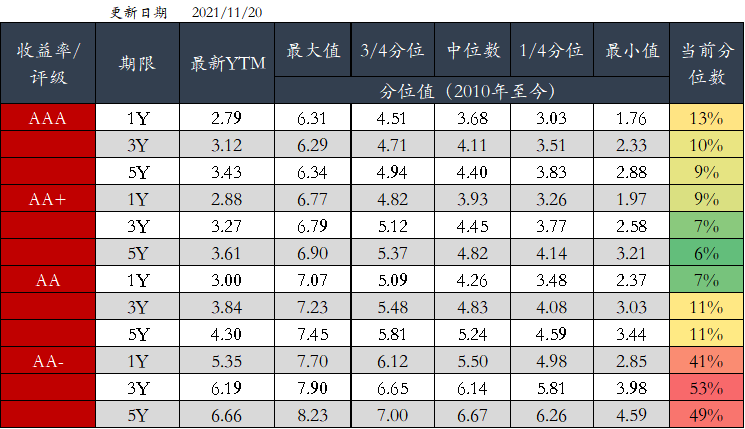 图5 信用债分位数情况(中债估值)  资料来源：Wind