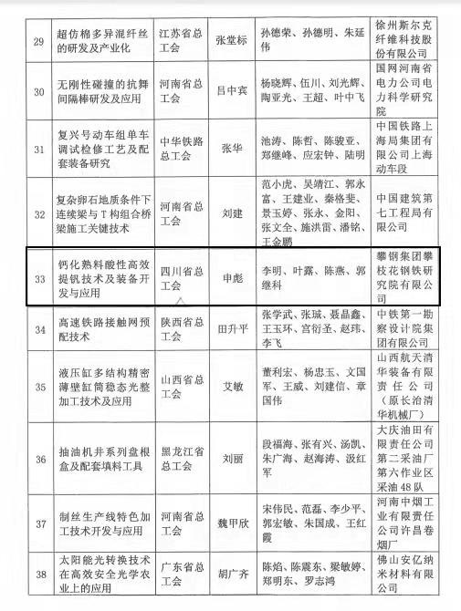攀钢统战成员主研的两项成果获全国职工技术成果奖 研究院 新浪财经 新浪网