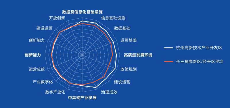 杭州高新技术产业开发区数字经济发展一、二级指标得分（发展样板）