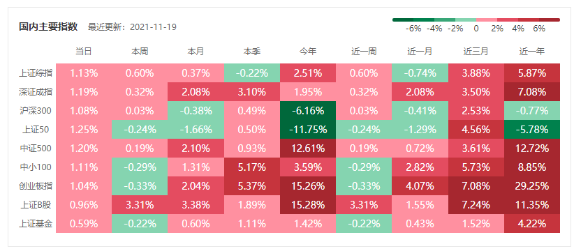 “茂典周评 |市场体现宽信用预期 结构性行情仍将持续