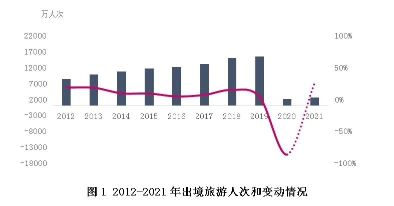 中国旅游研究院：2022年出境游发展存很大不确定性