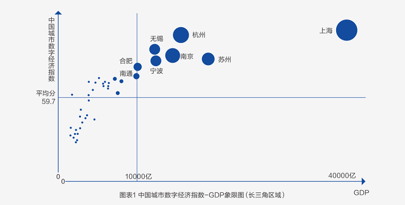 中国城市数字经济指数-GDP象限图（长三角区域）