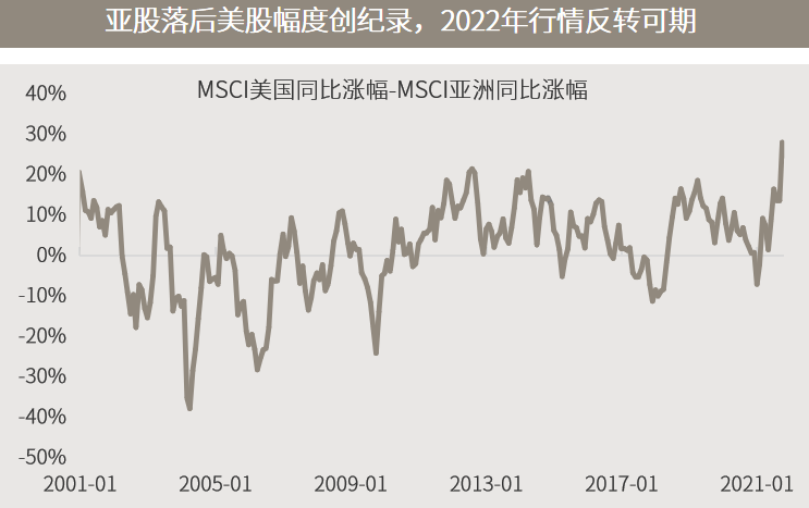 △资料来源：万得，（上）数据区间2001.01-2021.10；（下）数据区间2017.01-2021.10。