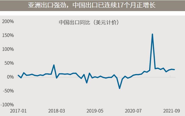 △资料来源：万得，（上）数据区间2001.01-2021.10；（下）数据区间2017.01-2021.10。