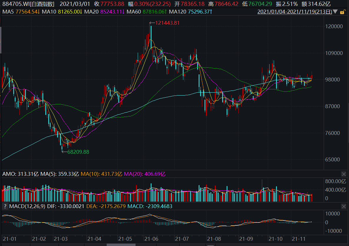 白酒板块调整期渐趋结束 多重催化因素下如何掘金？