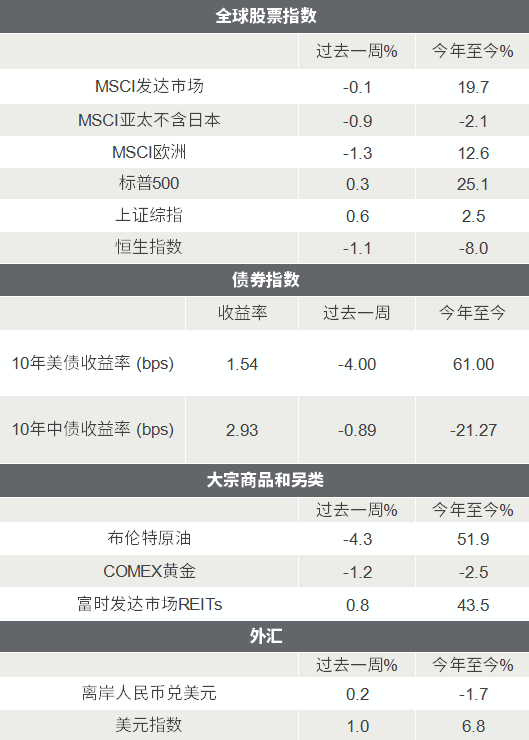 △资料来源：Wind，Bloomberg；数据截至2021/11/19。