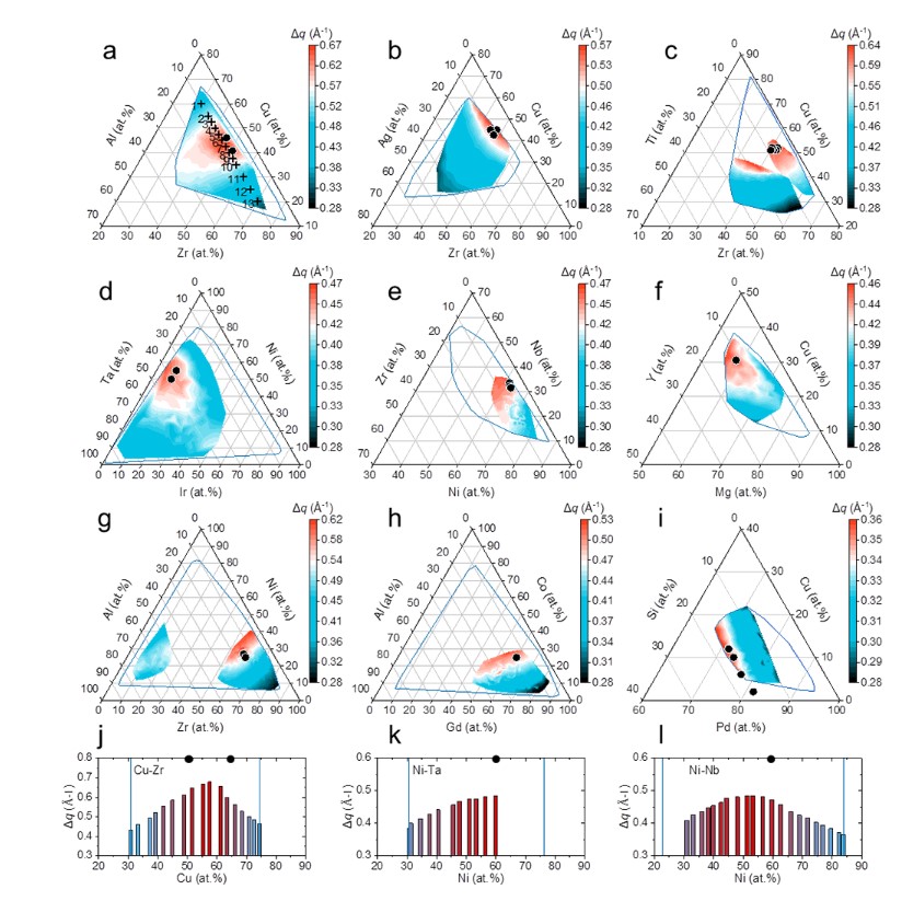 Δq在12种典型的非晶合金体系中的分布