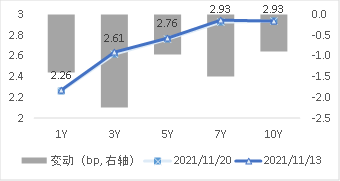 图2 国债期限结构变动(中债估值) 资料来源:Wind