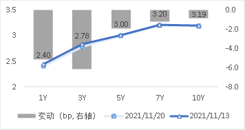 图3 国开债期限结构变动(中债估值)   资料来源：Wind