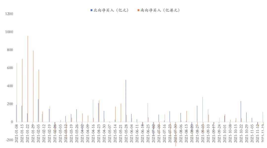 图：北向资金流入行业