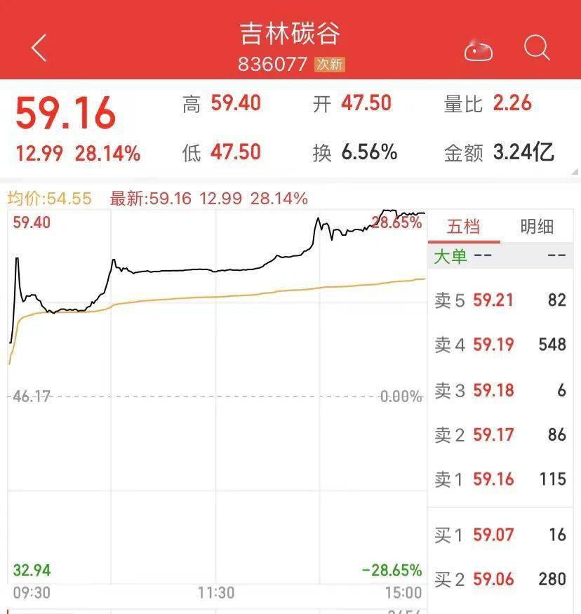 一纸研报引发暴动？差点30CM涨停！3个月暴涨超8倍，机构狂买，券商目标价还有很大空间