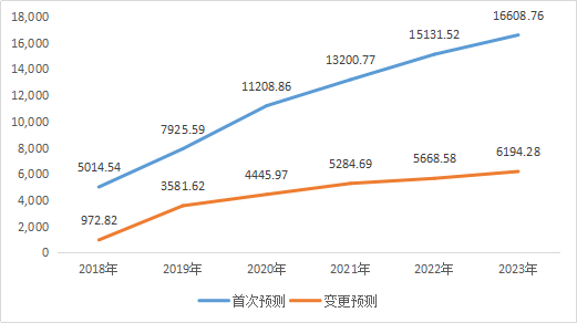 【持股行权典型案例三】关注上市公司资产收购中标的公司业绩预测线性高增长