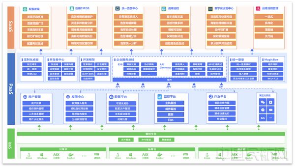 一体化运维平台架构