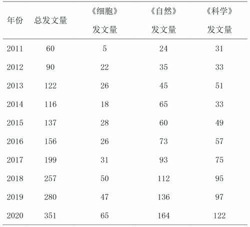 表1 我国高校CNS文献数量及期刊分布