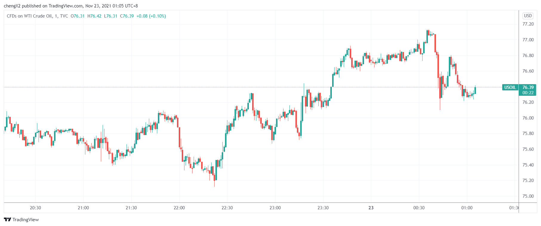 (美油分钟线图,来源:TradingView)