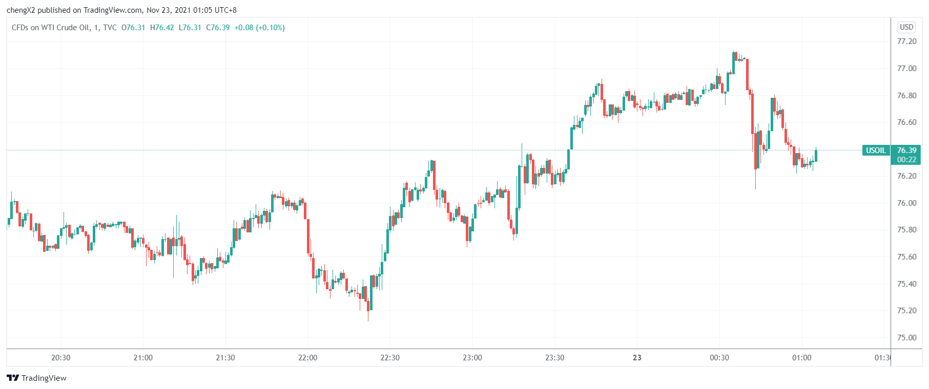 （美油分钟线图，来源：TradingView）