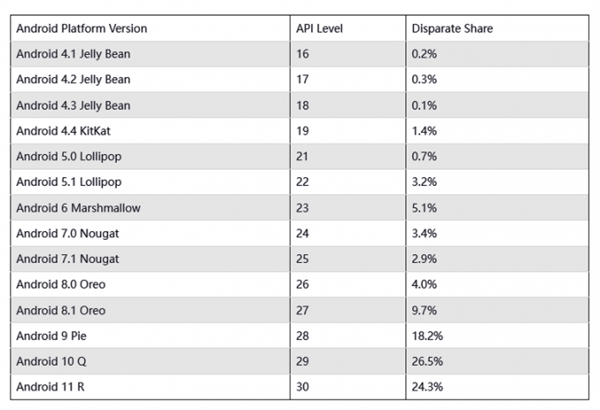 谷歌公布Android最新版本分布：安卓11一路狂飙 跃居第二