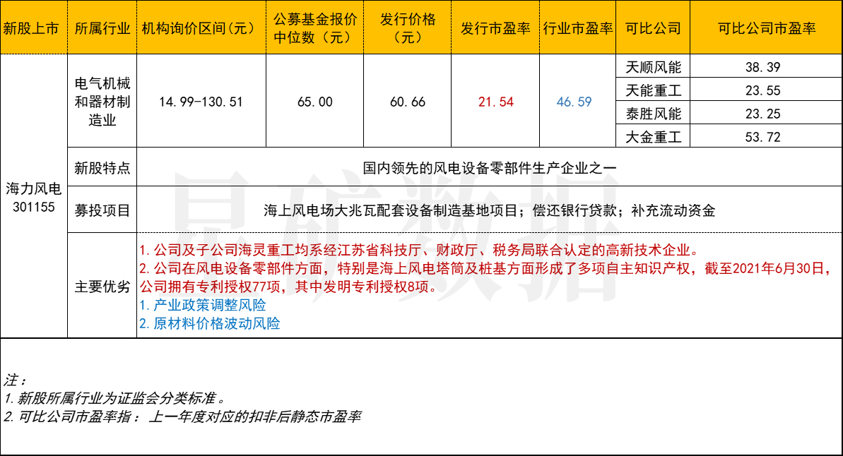 海力风电明日上市，风电零部件板块再迎新股，会是大肉签吗？