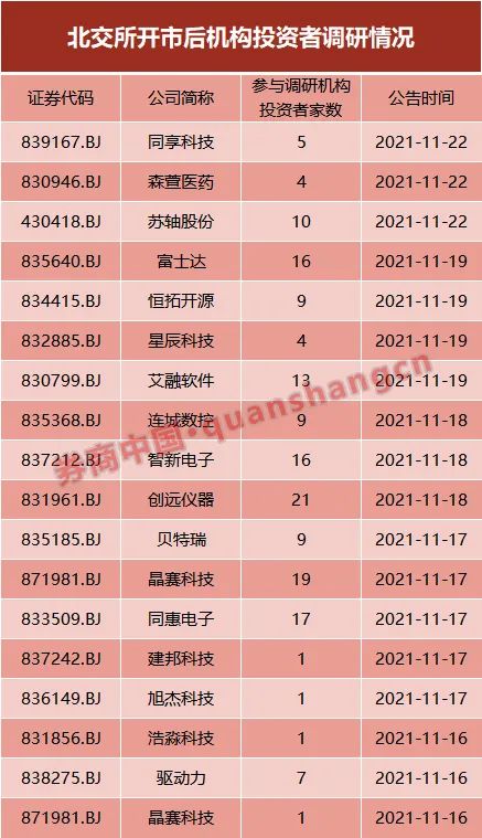 门庭若市！一日迎21家调研，北交所上市公司成机构