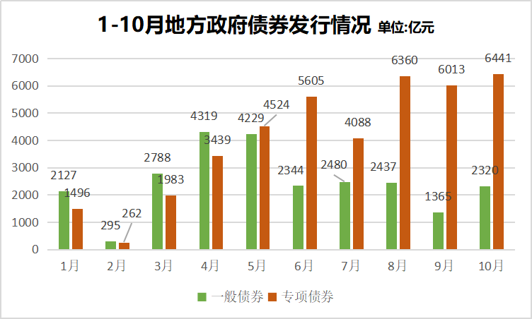 1-10月各月地方政府债券发行情况 彭艳秋图