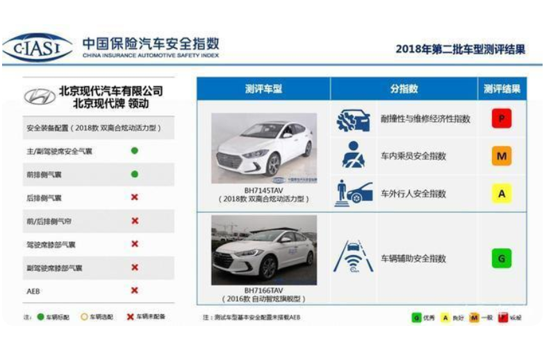 北京现代ix35严重事故后安全气囊未弹出 产品质量频遭质疑