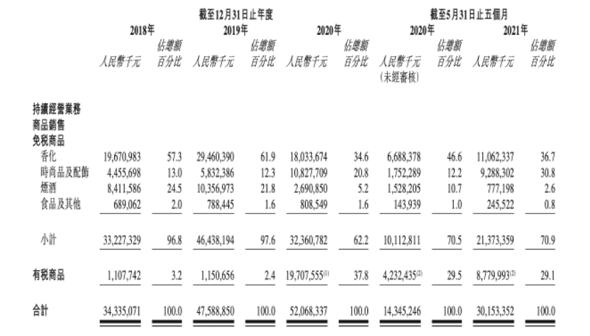 4000亿“免税茅”香港上市通过聆讯，或无缘2021年港股最大IPO